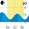 Cedar Island Point tide chart for Thursday, April 27, 2023