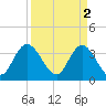 Cedar Island Point tide chart for Sunday, April 2, 2023