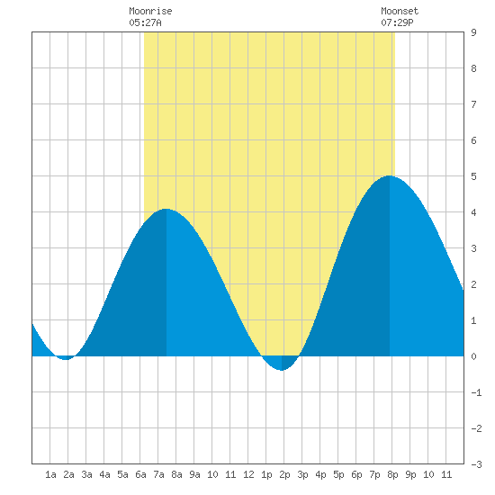 Cedar Island Point tide chart for Thursday, May 18, 2023