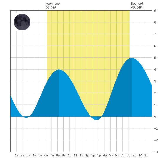 Cedar Island Point tide chart for Friday, May 19, 2023