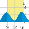 Cedar Island Point tide chart for Monday, May 1, 2023