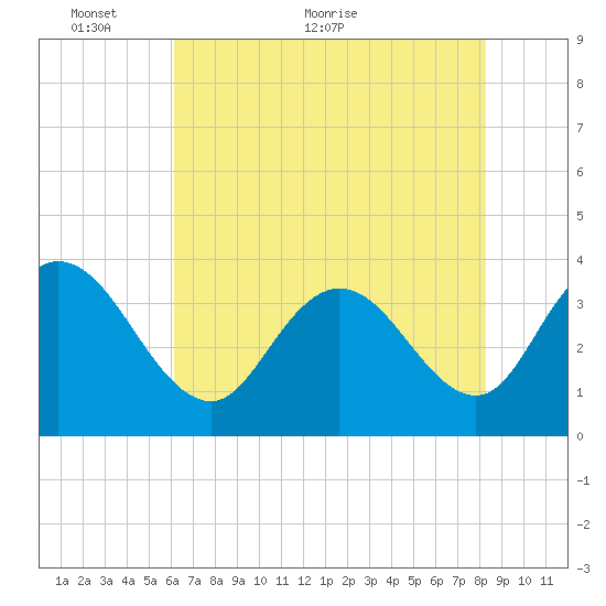 Cedar Island Point tide chart for Friday, May 26, 2023