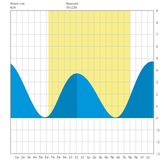 Cedar Island Point tide chart for Tuesday, May 9, 2023