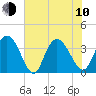 Cedar Island Point tide chart for Saturday, June 10, 2023