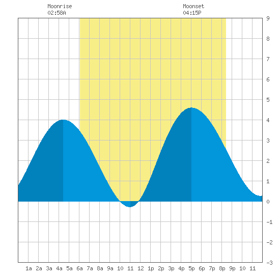 Cedar Island Point tide chart for Tuesday, June 13, 2023
