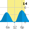 Cedar Island Point tide chart for Wednesday, June 14, 2023
