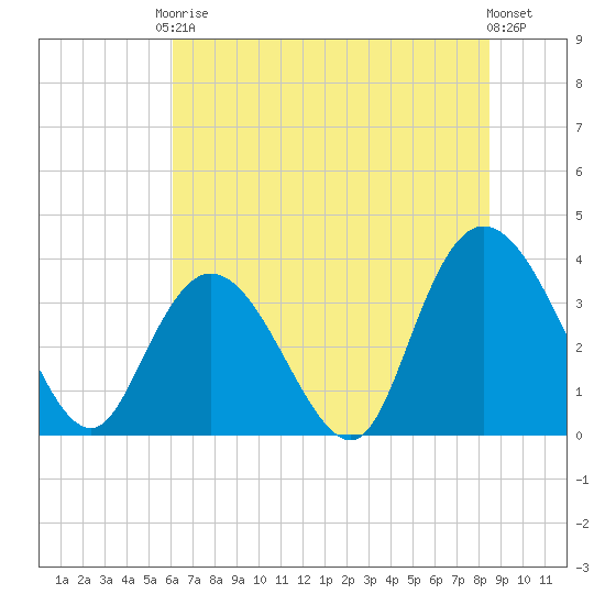 Cedar Island Point tide chart for Saturday, June 17, 2023