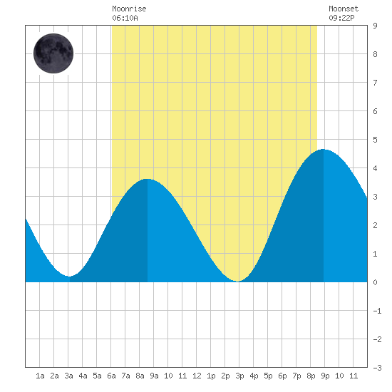 Cedar Island Point tide chart for Sunday, June 18, 2023