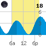 Cedar Island Point tide chart for Sunday, June 18, 2023