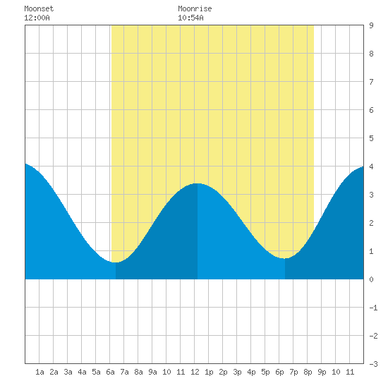 Cedar Island Point tide chart for Friday, June 23, 2023