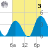Cedar Island Point tide chart for Saturday, June 3, 2023