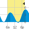 Cedar Island Point tide chart for Sunday, June 4, 2023
