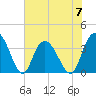 Cedar Island Point tide chart for Wednesday, June 7, 2023