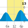 Cedar Island Point tide chart for Thursday, July 13, 2023