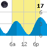 Cedar Island Point tide chart for Monday, July 17, 2023