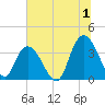 Cedar Island Point tide chart for Saturday, July 1, 2023