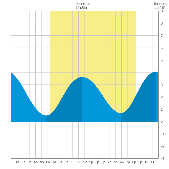 Cedar Island Point tide chart for Saturday, July 22, 2023