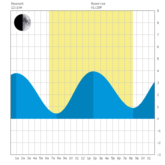 Cedar Island Point tide chart for Tuesday, July 25, 2023