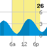 Cedar Island Point tide chart for Wednesday, July 26, 2023