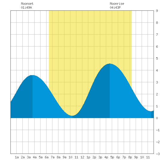 Cedar Island Point tide chart for Friday, July 28, 2023