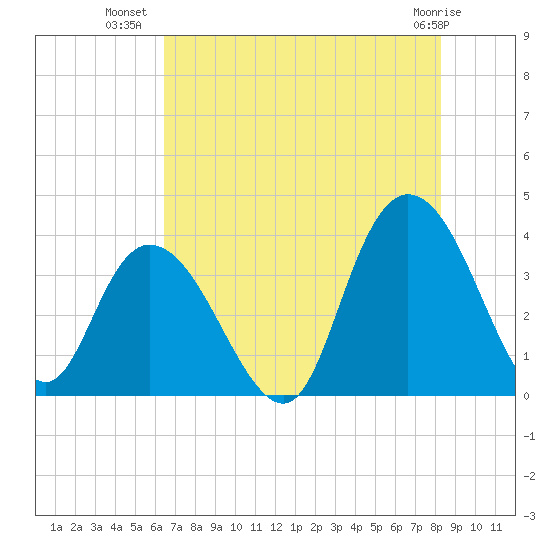 Cedar Island Point tide chart for Sunday, July 30, 2023