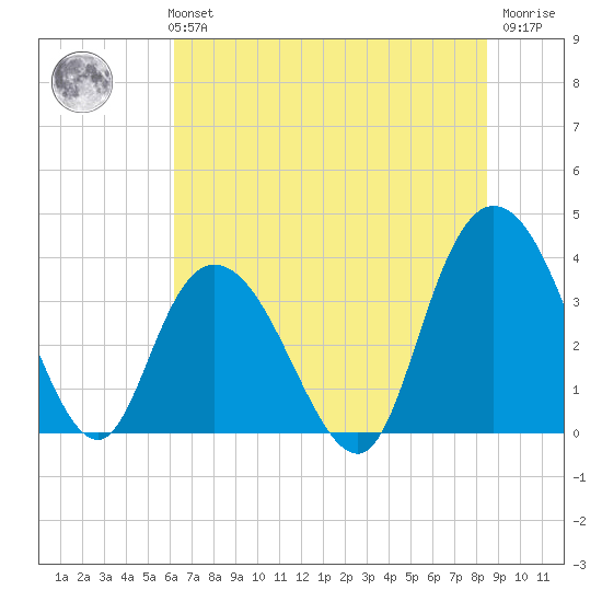 Cedar Island Point tide chart for Monday, July 3, 2023