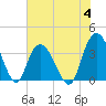 Cedar Island Point tide chart for Tuesday, July 4, 2023