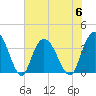 Cedar Island Point tide chart for Thursday, July 6, 2023