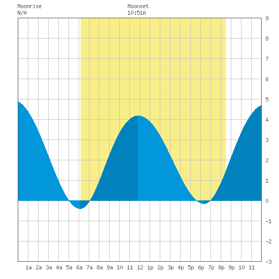 Cedar Island Point tide chart for Friday, July 7, 2023