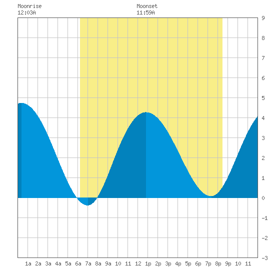 Cedar Island Point tide chart for Saturday, July 8, 2023
