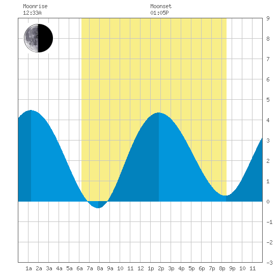 Cedar Island Point tide chart for Sunday, July 9, 2023