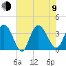 Cedar Island Point tide chart for Sunday, July 9, 2023