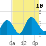 Cedar Island Point tide chart for Thursday, August 10, 2023