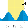 Cedar Island Point tide chart for Monday, August 14, 2023