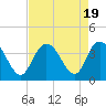 Cedar Island Point tide chart for Saturday, August 19, 2023
