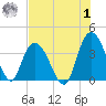 Cedar Island Point tide chart for Tuesday, August 1, 2023