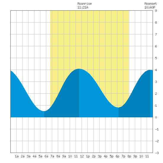 Cedar Island Point tide chart for Monday, August 21, 2023