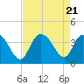 Cedar Island Point tide chart for Monday, August 21, 2023