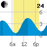 Cedar Island Point tide chart for Thursday, August 24, 2023