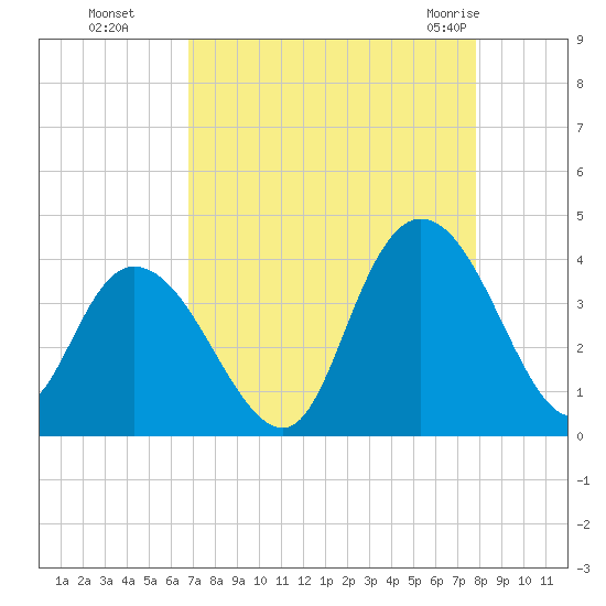 Cedar Island Point tide chart for Sunday, August 27, 2023