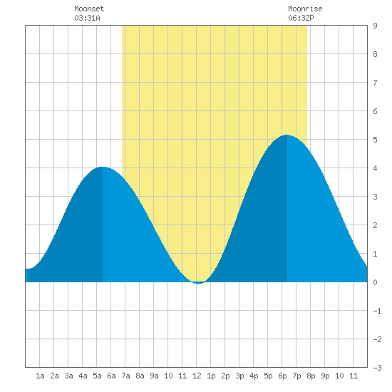 Cedar Island Point tide chart for Monday, August 28, 2023