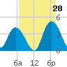 Cedar Island Point tide chart for Monday, August 28, 2023