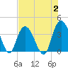 Cedar Island Point tide chart for Wednesday, August 2, 2023