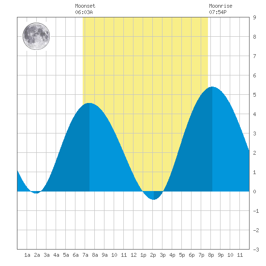 Cedar Island Point tide chart for Wednesday, August 30, 2023