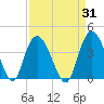 Cedar Island Point tide chart for Thursday, August 31, 2023