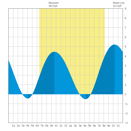 Cedar Island Point tide chart for Thursday, August 3, 2023