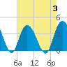Cedar Island Point tide chart for Thursday, August 3, 2023