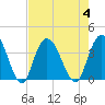 Cedar Island Point tide chart for Friday, August 4, 2023