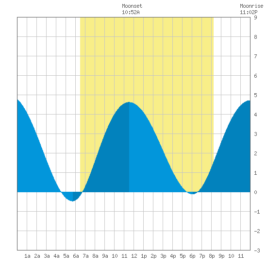 Cedar Island Point tide chart for Saturday, August 5, 2023