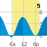 Cedar Island Point tide chart for Saturday, August 5, 2023